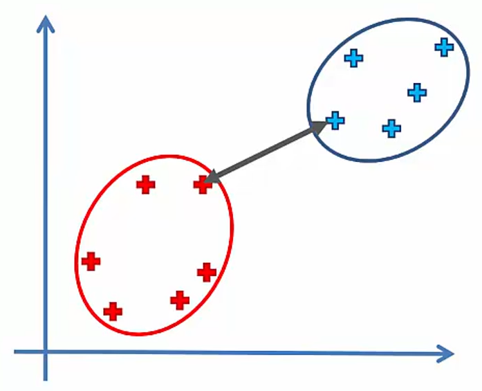 Distance Between Clusters
