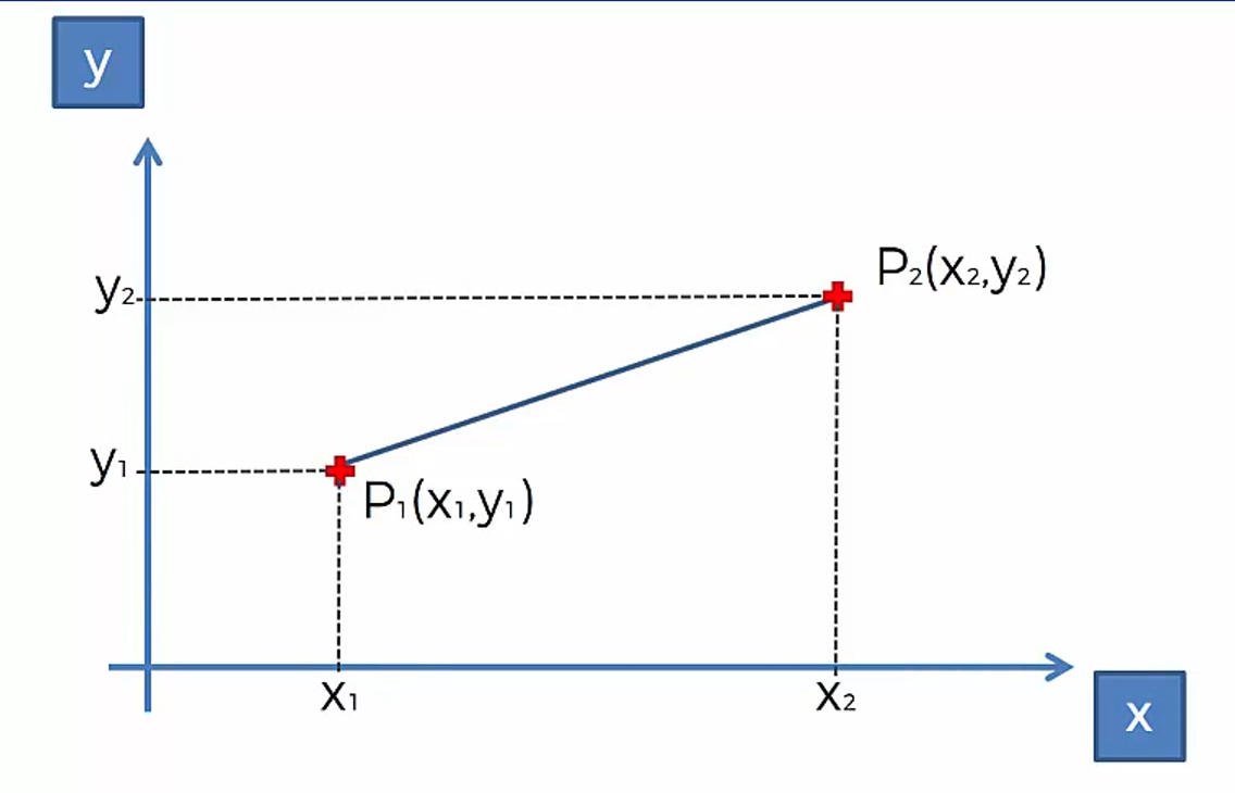 Euclidean Distance